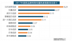 地板品牌年度热度榜同样被国产物牌刷